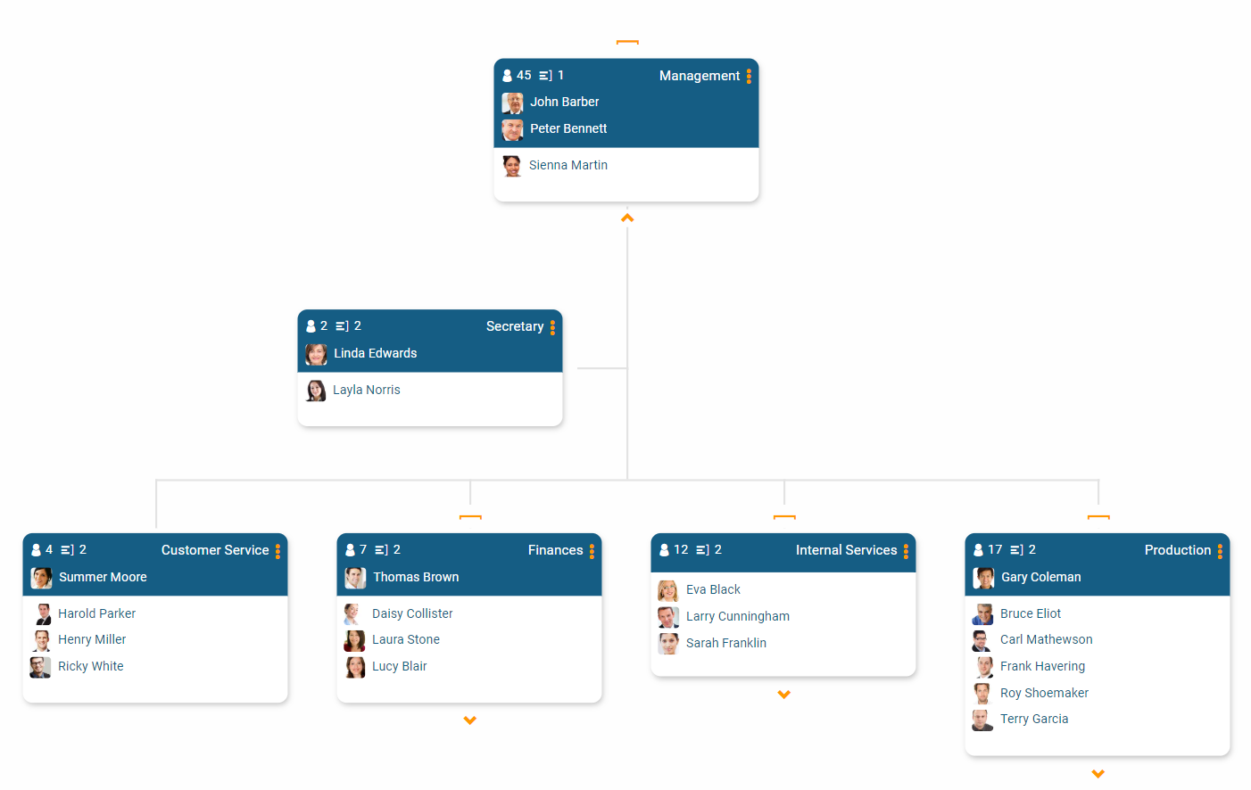 The default KPIs are displayed within the org chart in orginio.